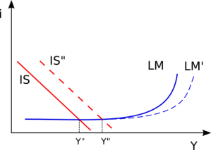 Liquidity trap in a simple IS-LM model. Source: commons.wikimedia.org